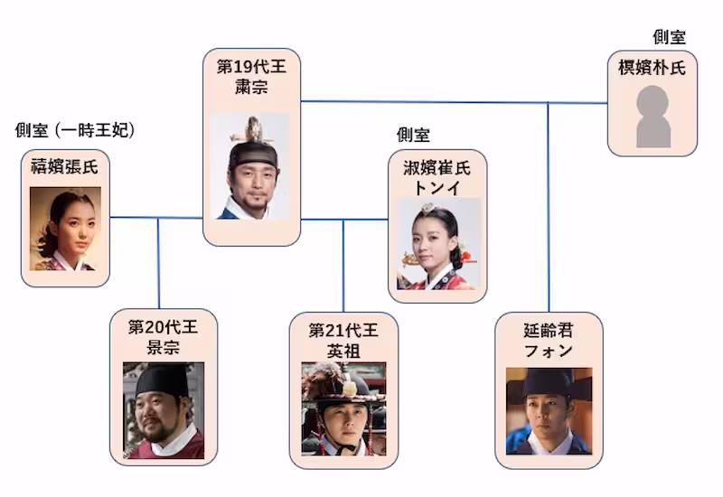 粛宗と三兄弟の相関図