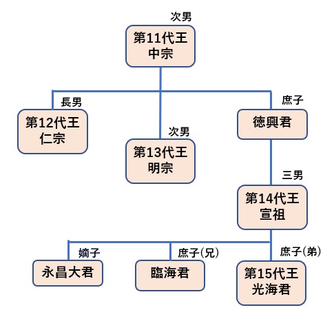 朝鮮王朝系図王妃, 朝鮮王朝歴代王系図 詳細版 _ 朝鮮王朝系図(韓国の歴史・時代劇視聴に役立つ) – SZHSO