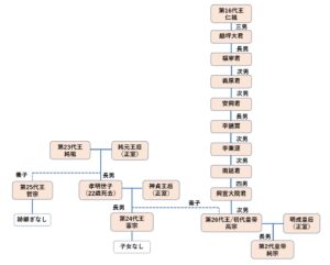 朝鮮王朝の歴代王の一覧【518年続いた王朝の27人の国王】