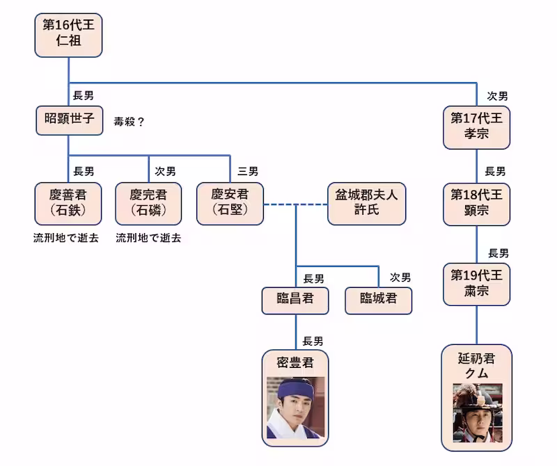 密豊君の家系図