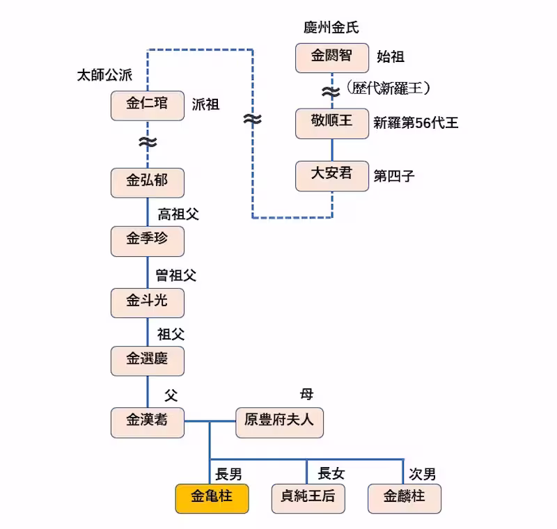 金亀柱の家系図
