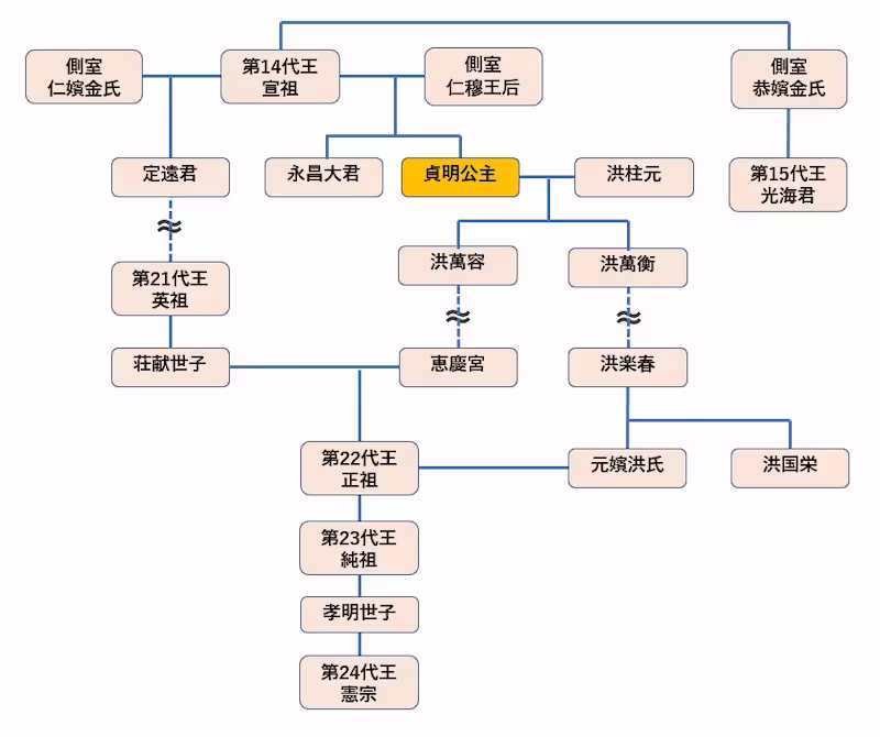 貞明公主の家系図｜宣祖の嫡女から正祖・純祖・憲宗まで続く血筋を示す系図