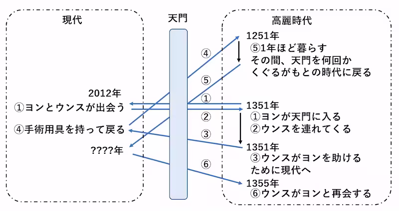 ヨンとウンスの現代と過去の往来状況の解説図