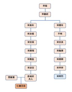 仁顕王后の家系図【太宗が粛清した驪興閔氏の出自】