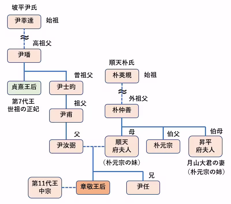 章敬王后の家系図