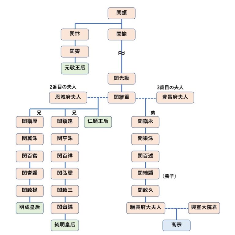 仁顕王后の家系図【太宗が粛清した驪興閔氏の出自】