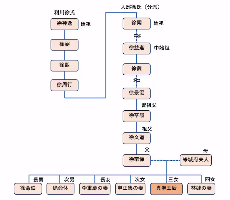 貞聖王后の家系図