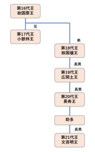 高句麗、百済、新羅の韓国時代劇【歴代王の系図とドラマ】
