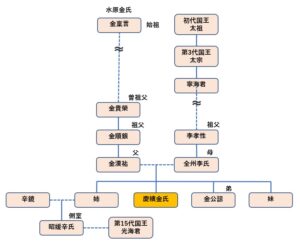 仁嬪金氏の家系図【孫が第16代国王・仁祖として夢を果たす】