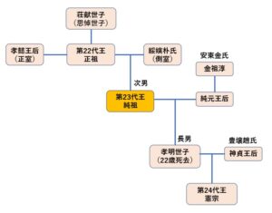 純祖の家系図【偉大な名君・正祖を継いだ悲劇の王】