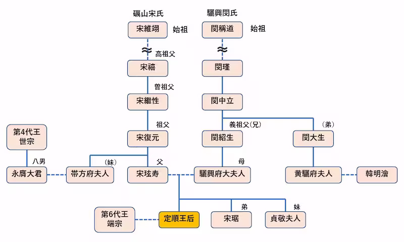 定順王后の家系図