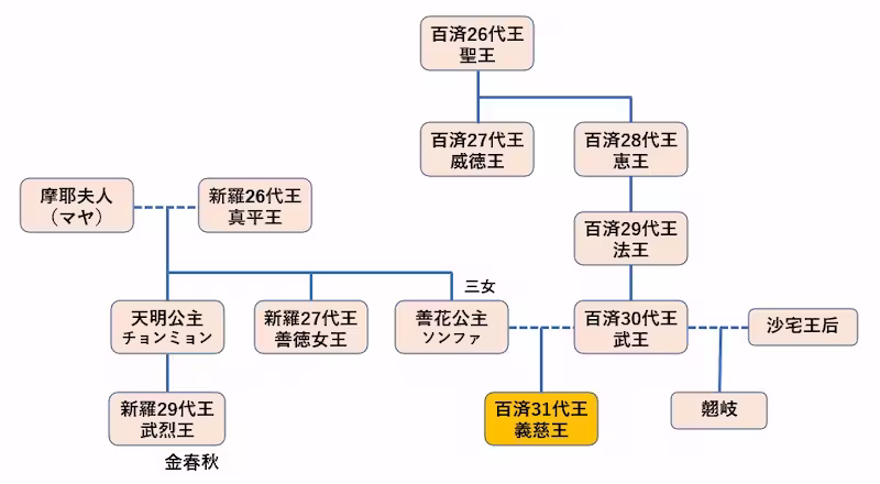 義慈王の家系図（母親が善花公主の場合）