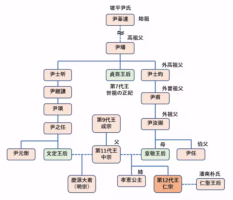 仁宗の家系図