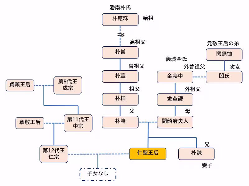 仁聖王后の家系図