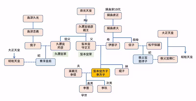 梨本宮家の系図