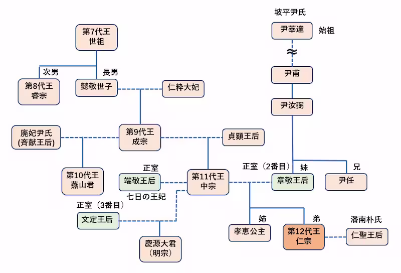 仁宗の家系図
