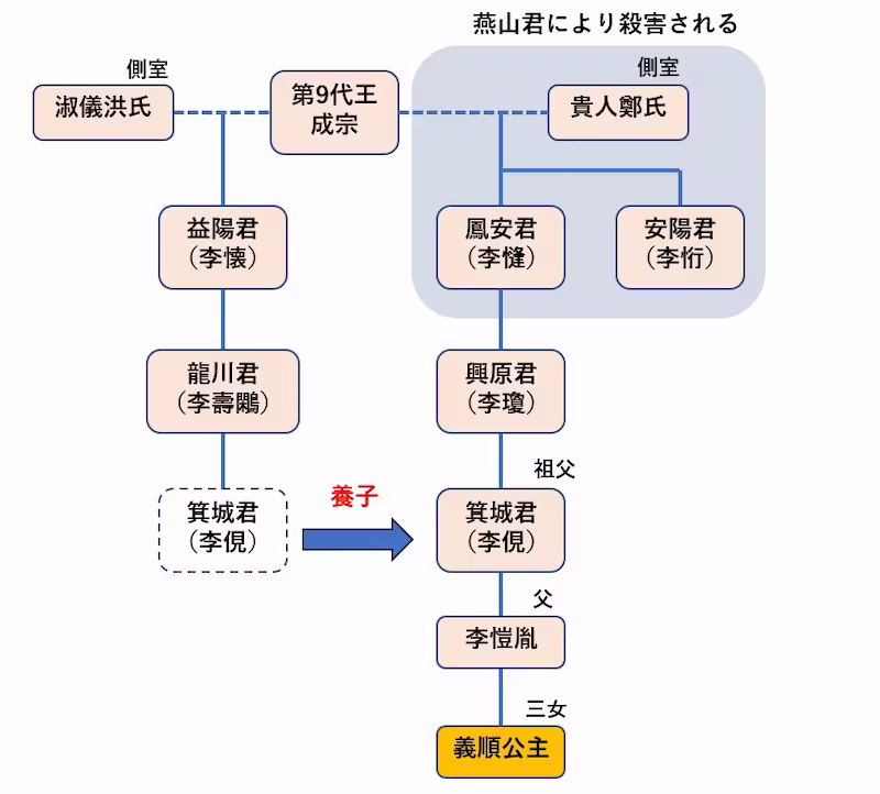 義順公主の家系図
