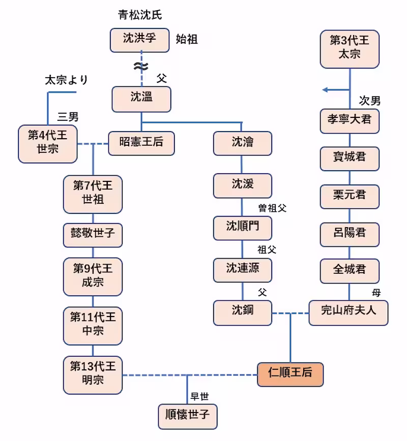 仁順王后の家系図
