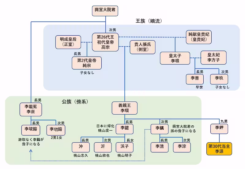 高宗の子孫の系図