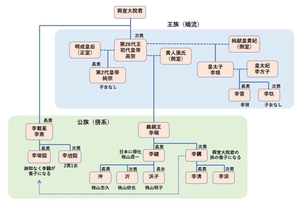 朝鮮王朝の王族の子孫の現在【李王家の嫡流の末裔は誰?】