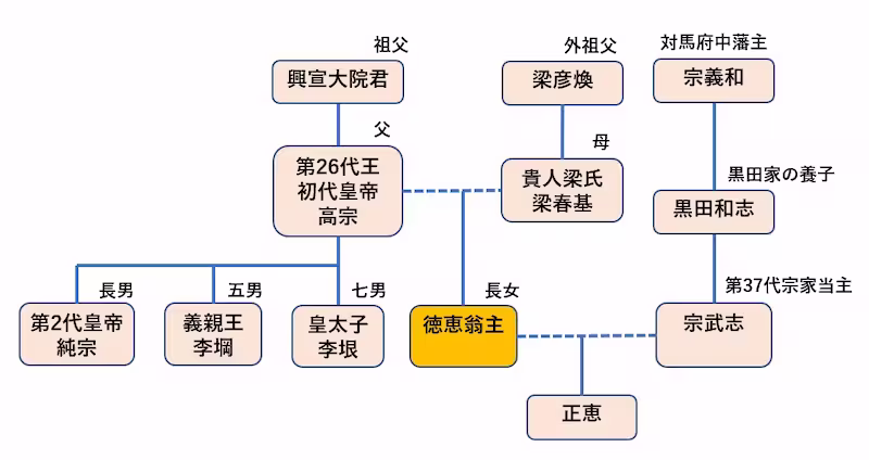 徳恵翁主の家系図