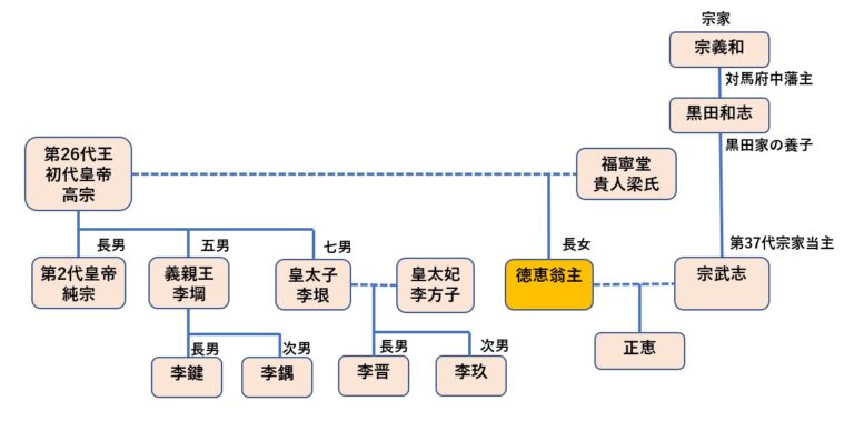 徳恵翁主の家系図【ラストプリンセスは実在した皇女】
