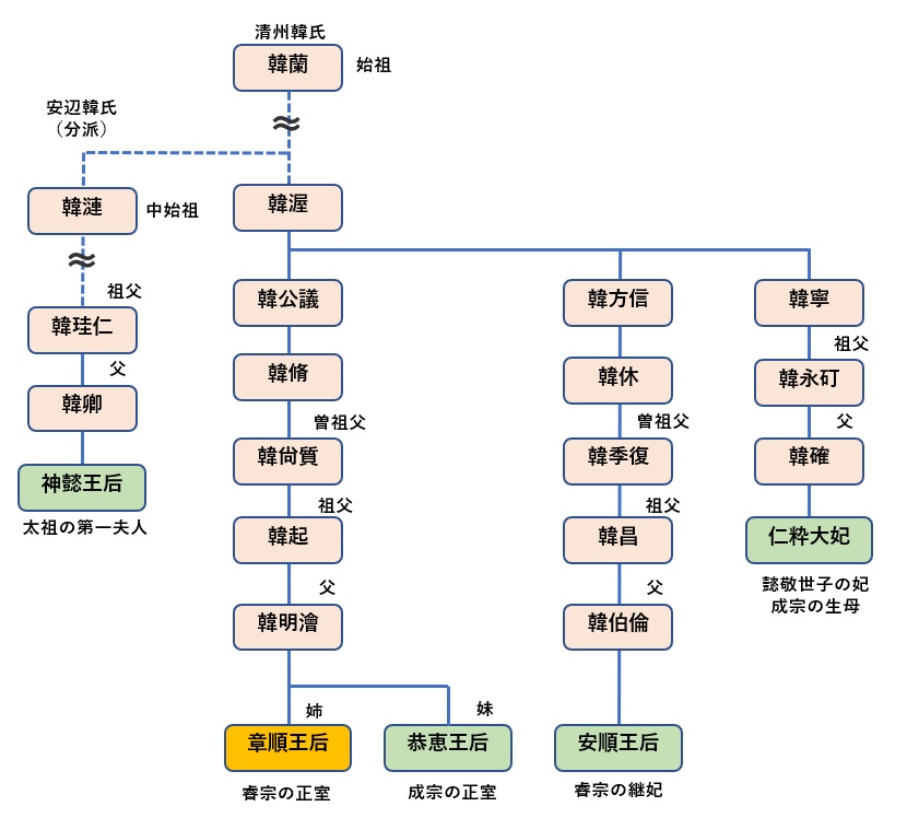 章順王后の家系図【父は世祖の王位奪取に貢献した策士の韓明澮】
