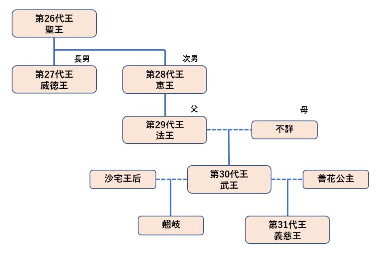 百済の武王の家系図【百済再建に貢献するが、出生に謎多き王】