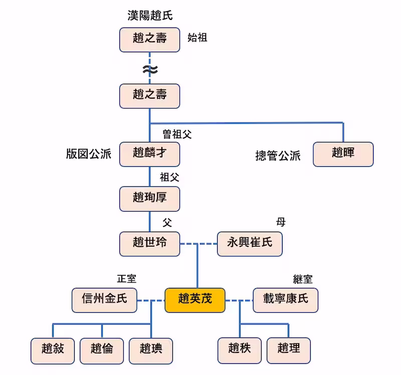 趙英茂の家系図