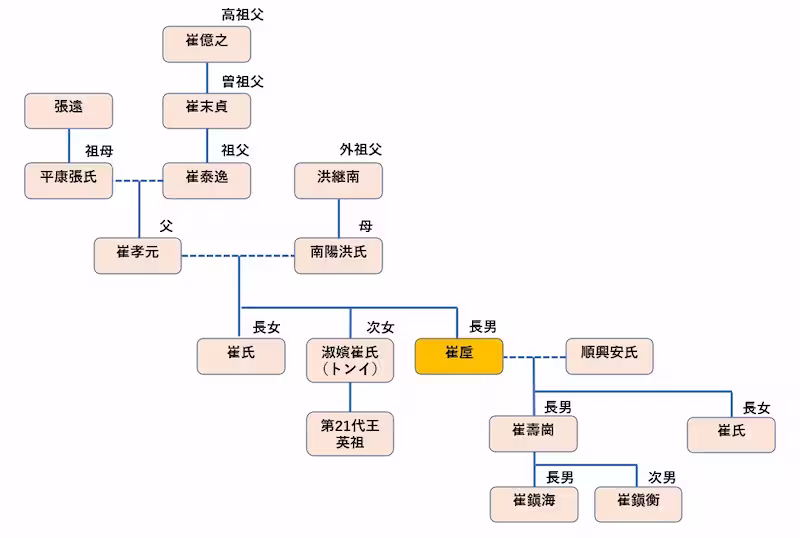 崔垕の家系図