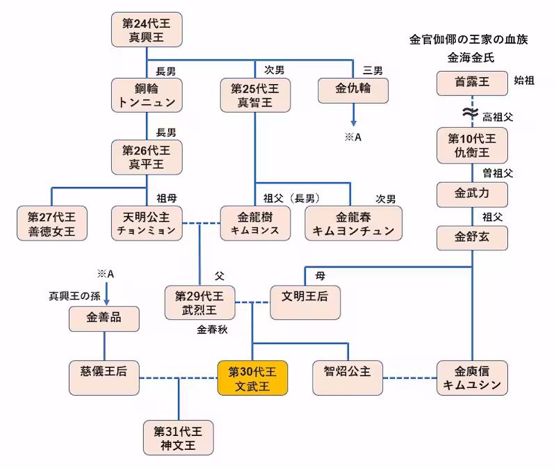 文武王の家系図