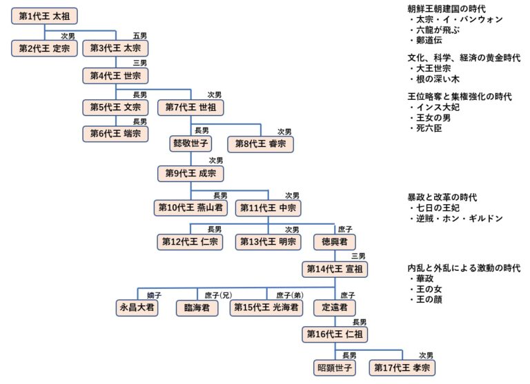 朝鮮王朝の歴代王を描いた時代劇ドラマを系図で紹介