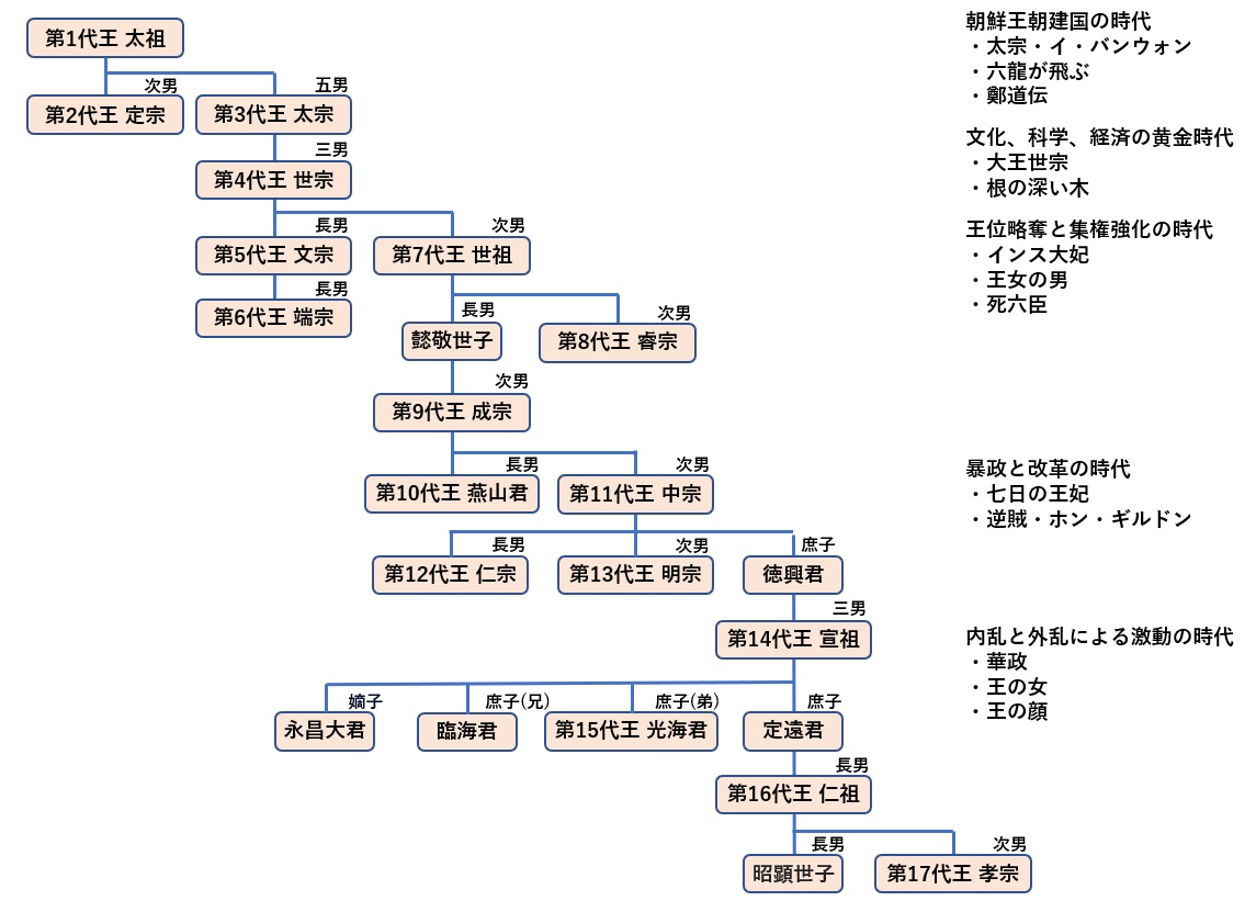 朝鮮11代王家系図 _ 李氏朝鮮 歴代王 系図 | 朝鮮王朝・朝鮮歴代王~第15代王までの歴史・系図 – UXZSHU