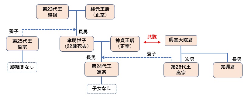 朝鮮王朝の歴代王を描いた時代劇ドラマを系図で紹介
