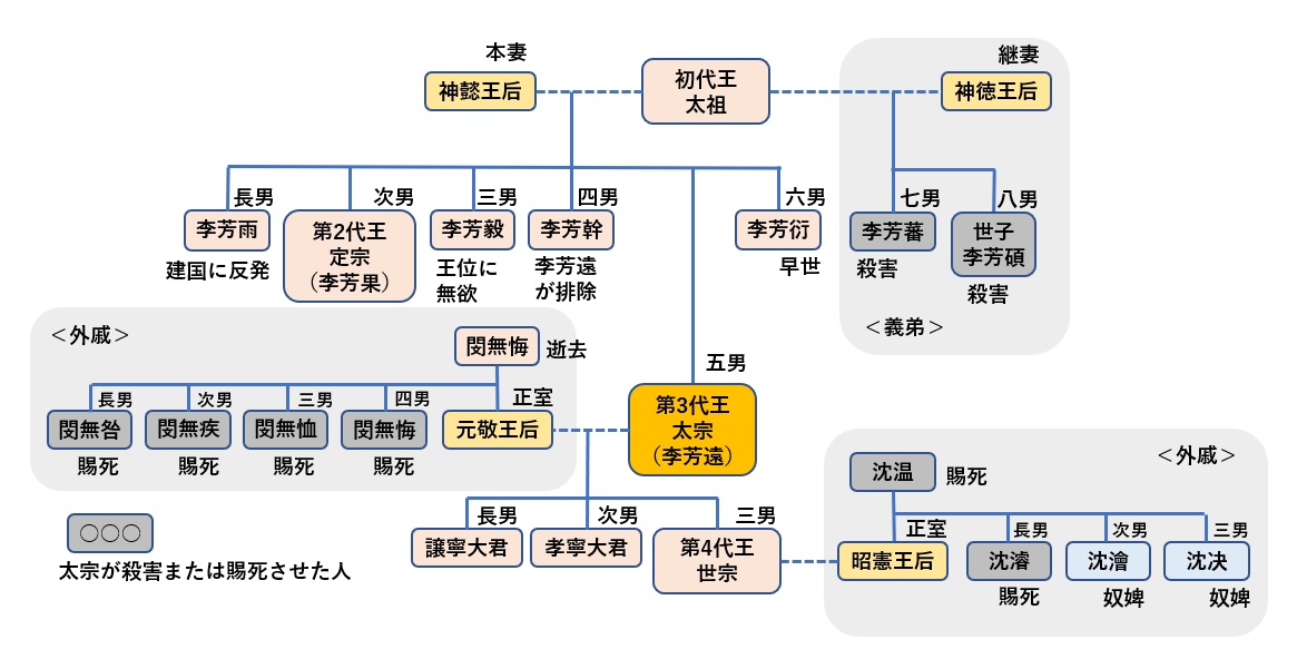 朝鮮王朝の歴代王を描いた時代劇ドラマを系図で紹介