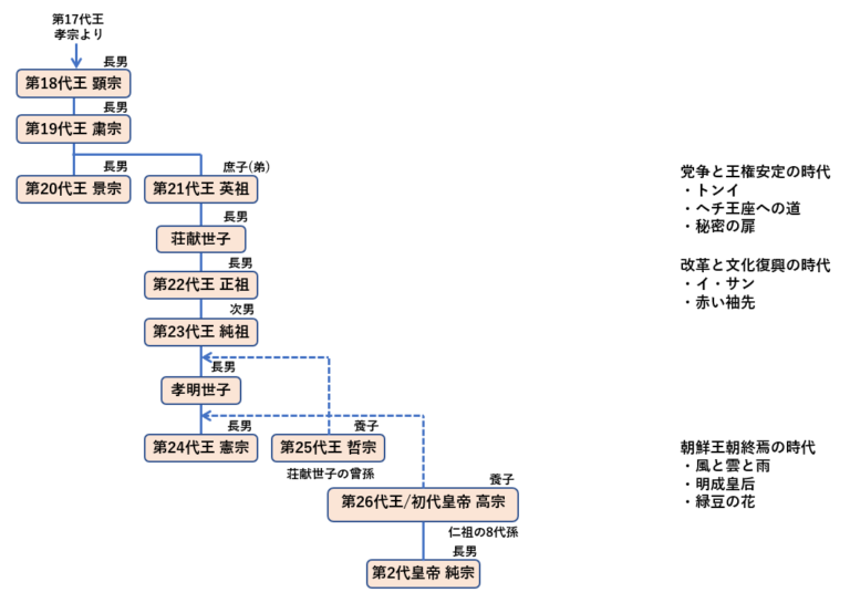 朝鮮王朝の歴代王を描いた時代劇ドラマを系図で紹介