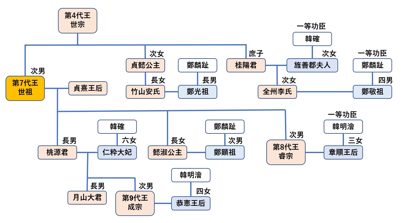 イサン 相関図 朝鮮王朝系図 _ 韓国ドラマの登場人物とキャスト&相関図 – POQCS