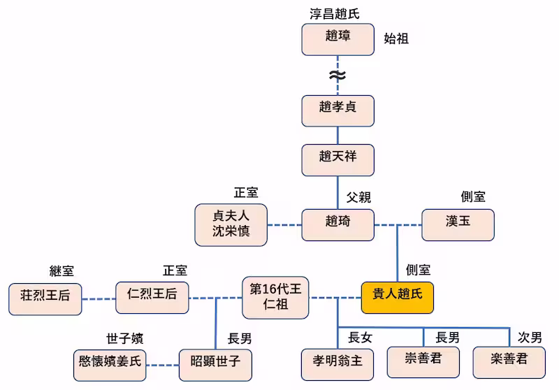 貴人趙氏の家系図