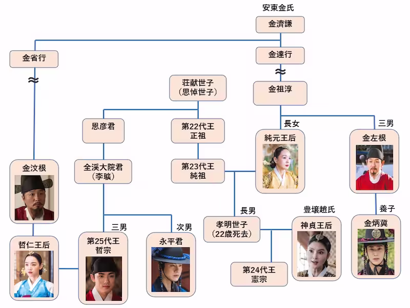 登場人物を当てはめた哲宗の家系図