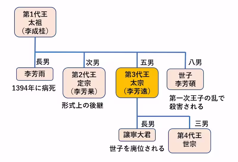 イソンゲ（太祖）の次の王を王位継承図で紹介