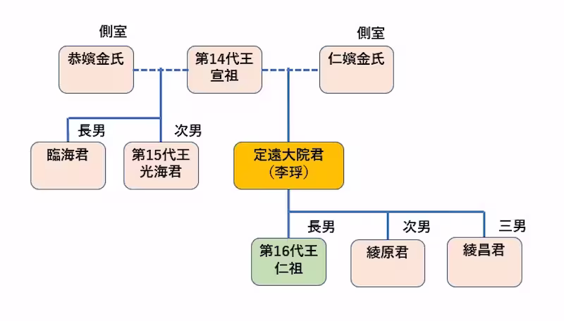 定遠大院君の家系図