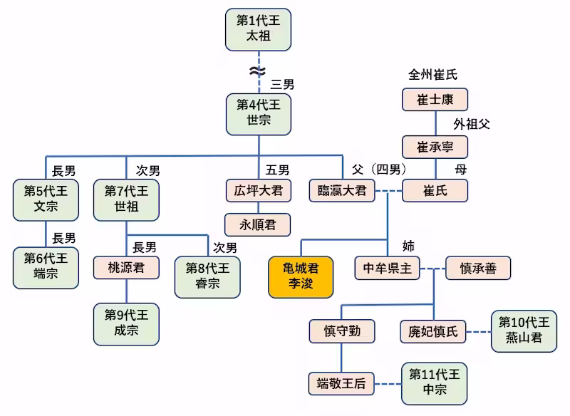 亀城君の家系図