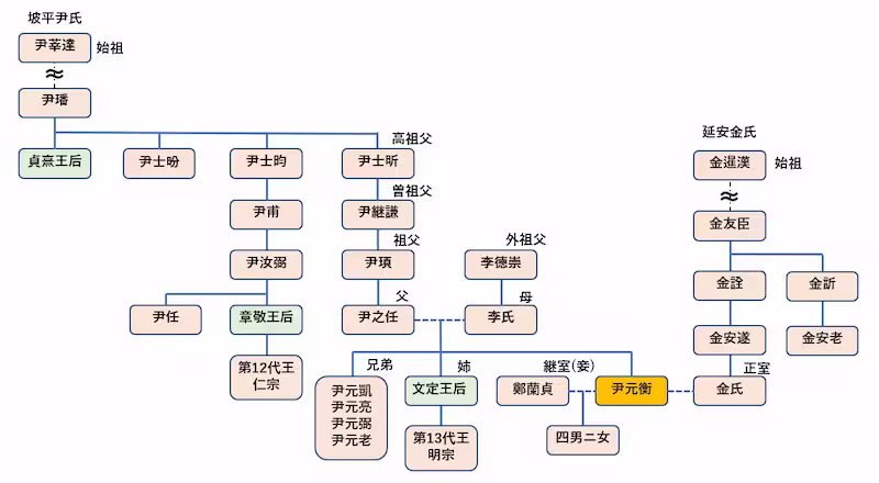 尹元衡の家系図