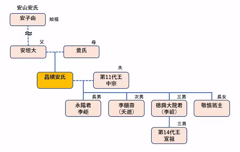 昌嬪安氏の家系図