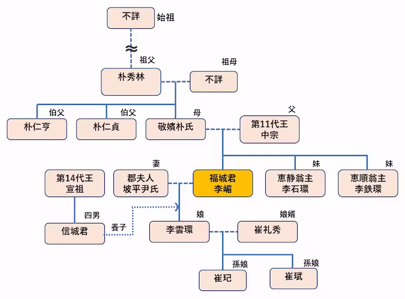 福城君の家系図
