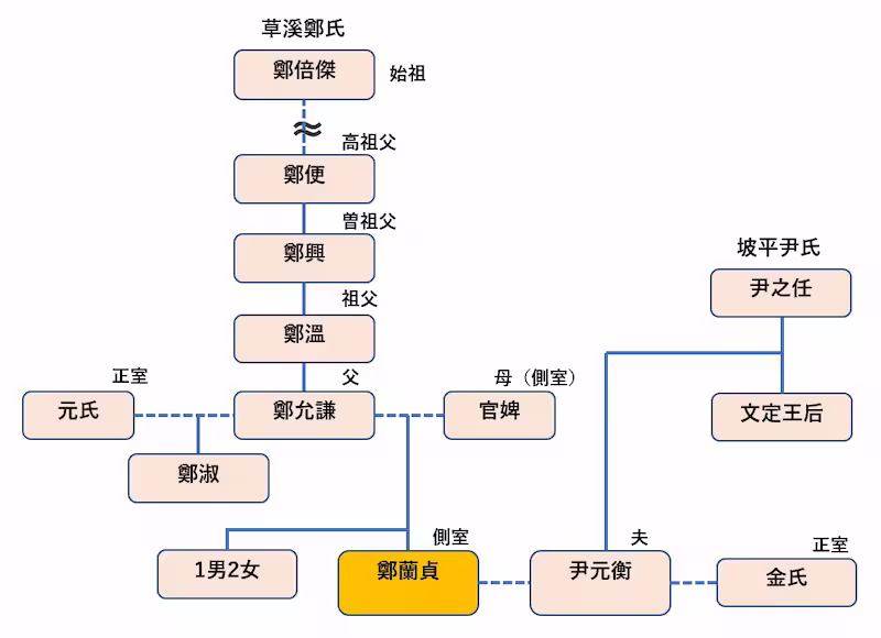 鄭蘭貞の家系図