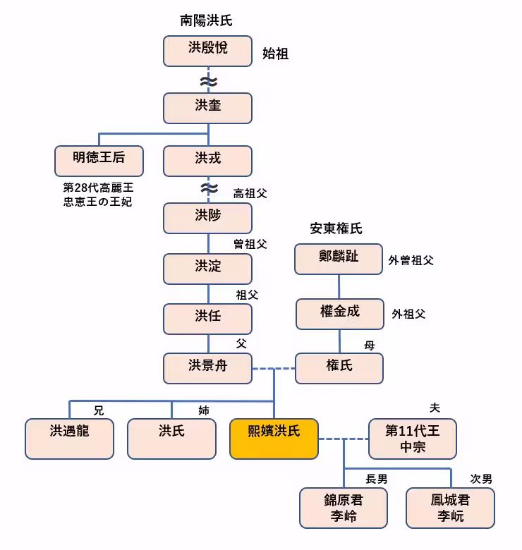 熙嬪洪氏の家系図