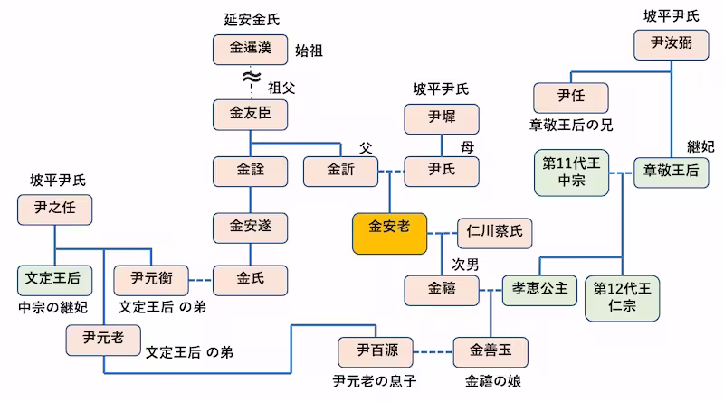 金安老の家系図